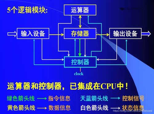 計算機組成原理與計算機網絡概述 信息管理與服務的基石